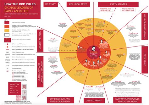 INFOGRAPHIC: China’s Leaders of Party and State after the 13th NPC and CPPCC - Fairbank Center ...