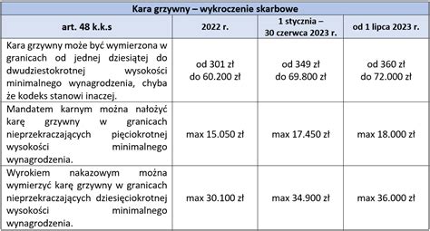 Dwie podwyżki minimalnego wynagrodzenia w 2023 roku skutki dla