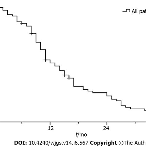 Pathophysiology Of Portal Hypertension And Mechanism Of Action Of