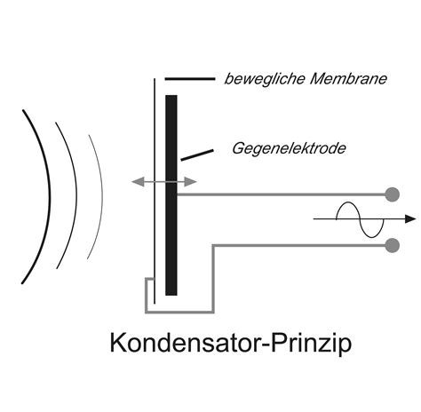 Mikrofontypen Und Verschiedene Prinzipien Sprachalarmierung