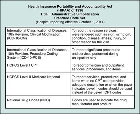 Procedure Coding Hcpcs And Icd 10 Pcs Nurse Key