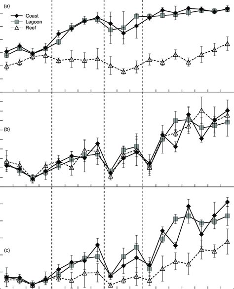 Variations In Chlorophyll A Concentration Chl A Maximum Values Of Download Scientific