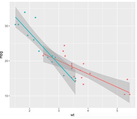 Ggplot2数据包画图系列1散点图 知乎