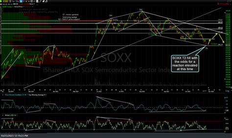 Soxx Semicondutor Etf Approaching Final Price Target Right Side Of The Chart