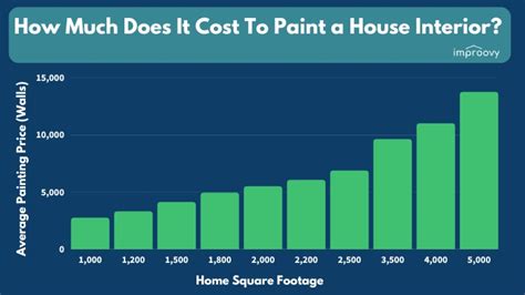 Apartment Painting Guide How Much It Costs To Paint Interior Apartments