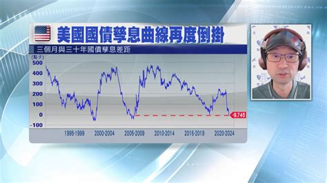 【名家給力場】聯儲局政策難轉向？下