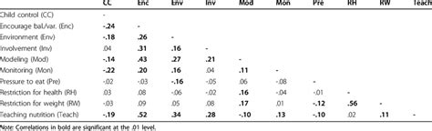 Bivariate Correlations Between The 10 Cfpq Subscales Download Table