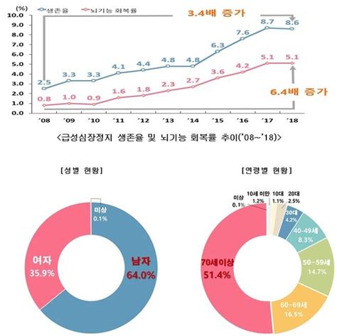 급성심정지 환자 10년새 40 증가심폐소생술로 생존율·회복률 ↑