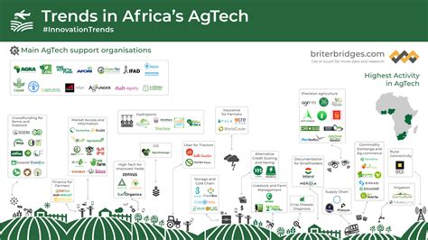 Agtech In Africa Briter