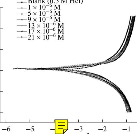 Potentiodynamic Polarization Curves For Carbon Steel In 0 5 M Hcl In