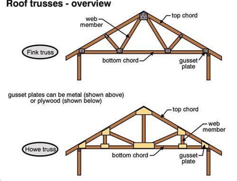 Roof Truss Elements, Angles And Basics To Understand - Engineering ...