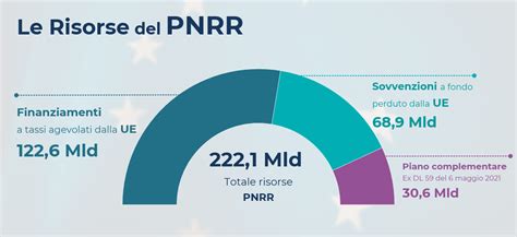 Fondi Europei Pnrr Italia Puglia Proposte Per Monopoli Monopoli Tre