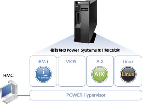 Ibm Powervm Csi