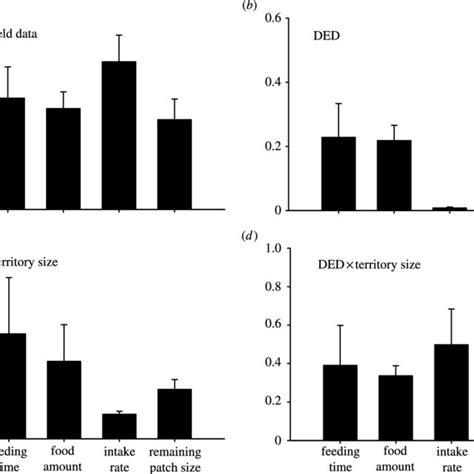 Coefficients Of Variation Cvs For The Four Measures Of Patch Leaving