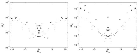 Energies Free Full Text A Reduced Order Model To Predict Transient