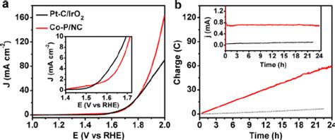 A Polarization Curves Of Co P NC And Pt IrO2 Catalyst Couples For