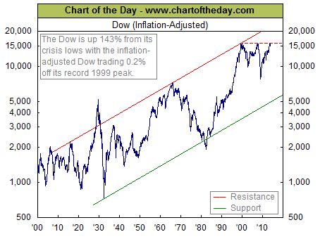 Dow Jones Industrial Average (DJIA) Adjusted For Inflation - Historical ...