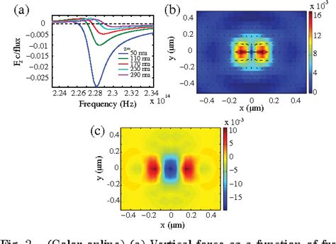 Figure 3 From Optical Trapping Of Metal Dielectric Nanoparticle