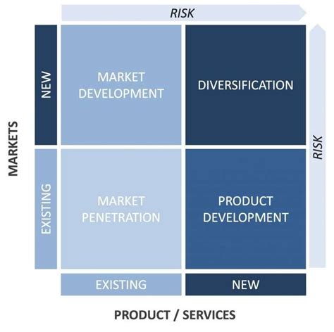 The Ansoff Matrix By A Mckinsey Alum Free Templates