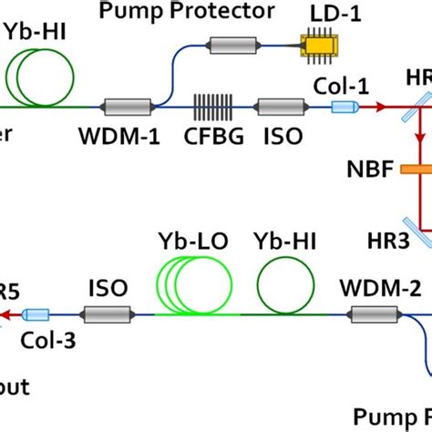 Experimental Setup Sesam Semiconductor Saturable Absorber Mirror