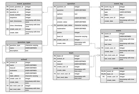 Database Design Best Practices | Lucidchart Blog