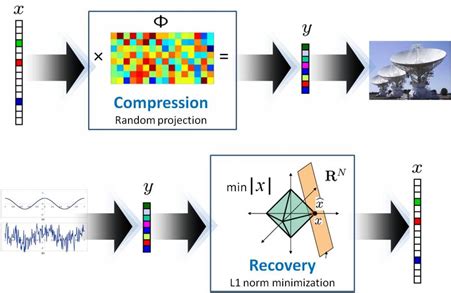 Efficient Compressive Sensing Reconstruction Algorithms And Architectures