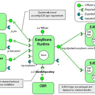 6.3 OSGi Architecture | Download Scientific Diagram