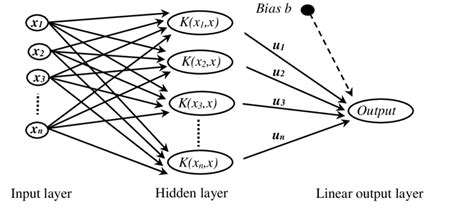 Svm Classifier Architecture 9 11 Download Scientific Diagram