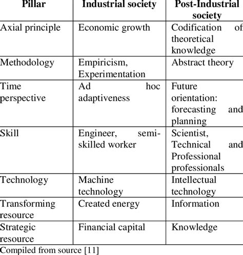 Comparison Of Post Industrial And Industrial Societies Pillars Download Scientific Diagram