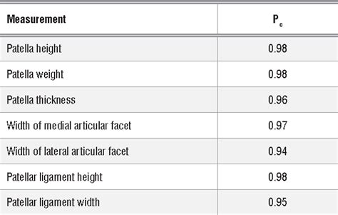 Table 2 From Morphometric Analysis Of The Patella And Patellar Ligament