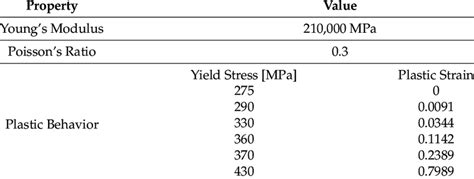 Structural Steel S 275 mechanical properties. | Download Scientific Diagram