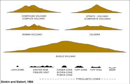 Tipos de volcanes » VOLCANPEDIA