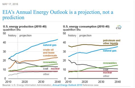 Eias Annual Energy Outlook United States Renewable Energy Association