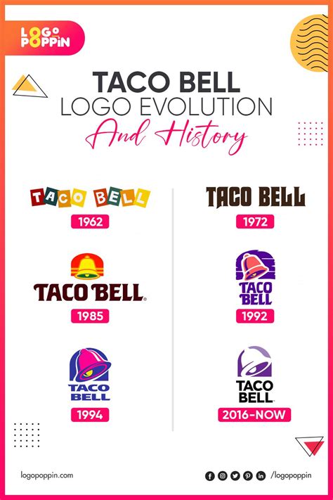 Taco Bell: Logo Evolution and History | Evolucion