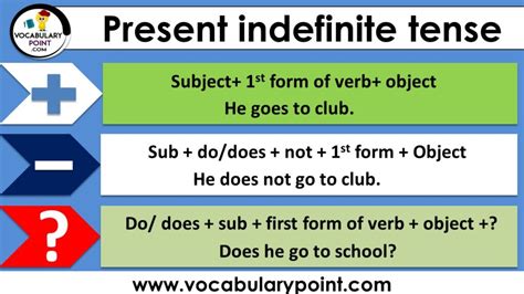 Present Indefinite Tense Examples Sentences Formation Vocabulary