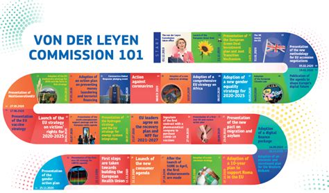 Von der Leyen Commission 101 - European Commission