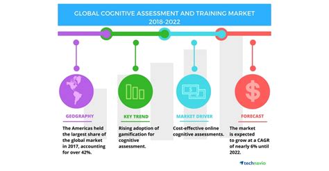 Global Cognitive Assessment And Training Market Cost Effective Online Cognitive Assessments To