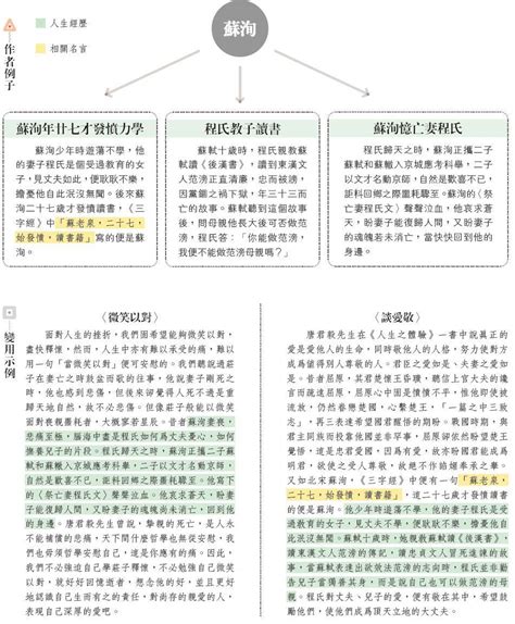 卷二練筆：範文作者例子應用——蘇洵 20210108 中學中文 明報教育網