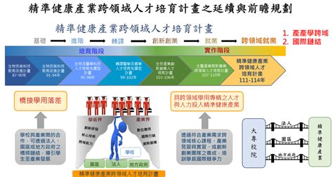 精準健康跨領域人才之培育計畫計畫內容