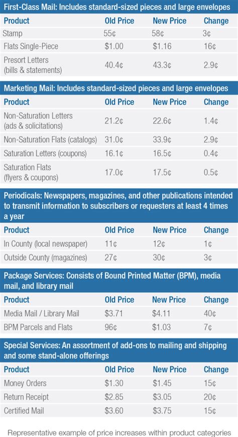 Current Postage Rates 2025 First Class Mail Janie Eley