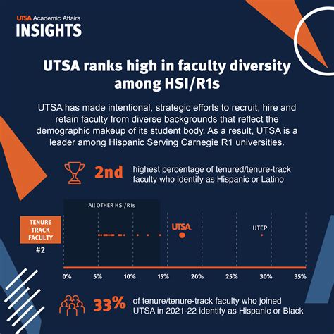 Utsa Ranks Second Among Hispanic Serving Carnegie R Universities For