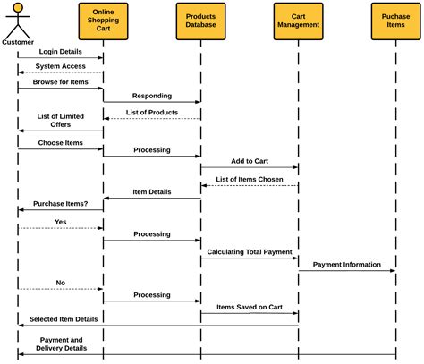 Sequence Diagram for Online Shopping Cart - Itsourcecode.com