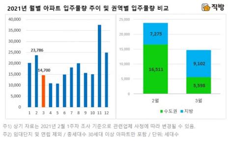 내달 전국 아파트 15만가구 집들이5월까지 입주물량 감소 1등 조세회계 경제신문