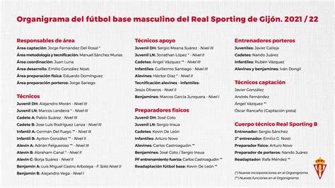 Real Sporting on Twitter CanteraRSG Organigrama de técnicos del