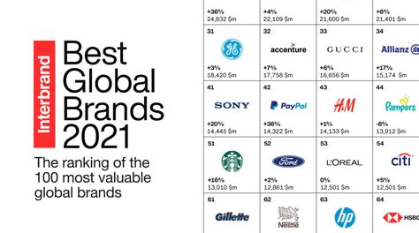 Qu Tres Lecciones Aprendemos Del Best Global Brands De Interbrand