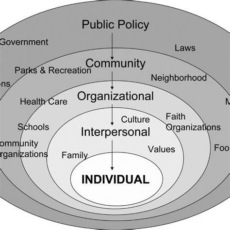 7 Ecological Model Of Four Domains Of Active Living Sallis 2006