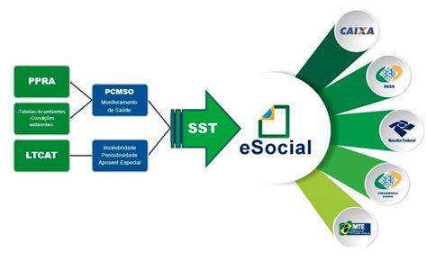 Evite Multas Fique Em Dia Os Eventos De Sst No Esocial