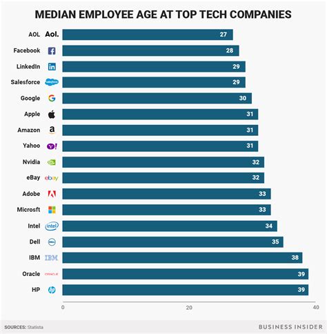 The Average Age Of Employees At All The Top Tech Companies In One Chart Stephens Lighthouse