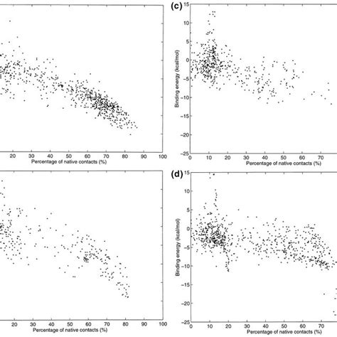 The Relation Between Pnc And Rmsd Of The Docked Structure Models Of