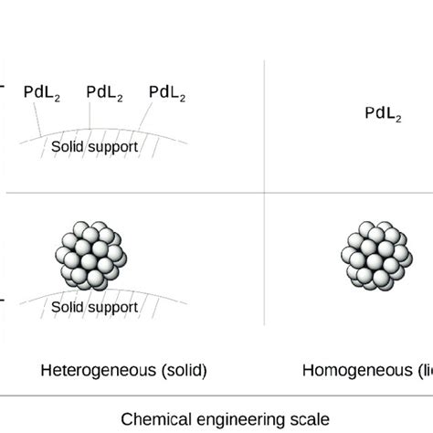 definition  homogeneous  heterogeneous systems   review  scientific diagram